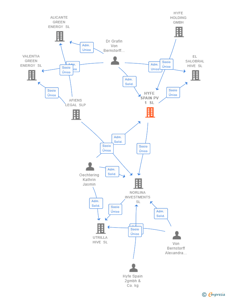 Vinculaciones societarias de HYFE SPAIN PV 1 SL