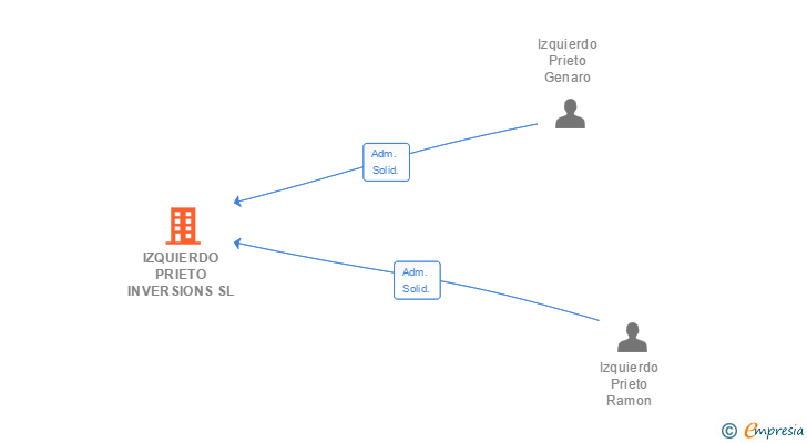 Vinculaciones societarias de IZQUIERDO PRIETO INVERSIONS SL