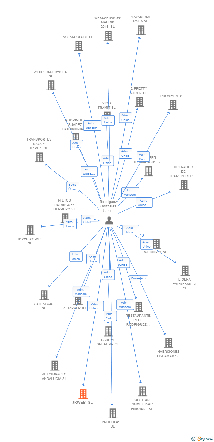 Vinculaciones societarias de JRWEB SL