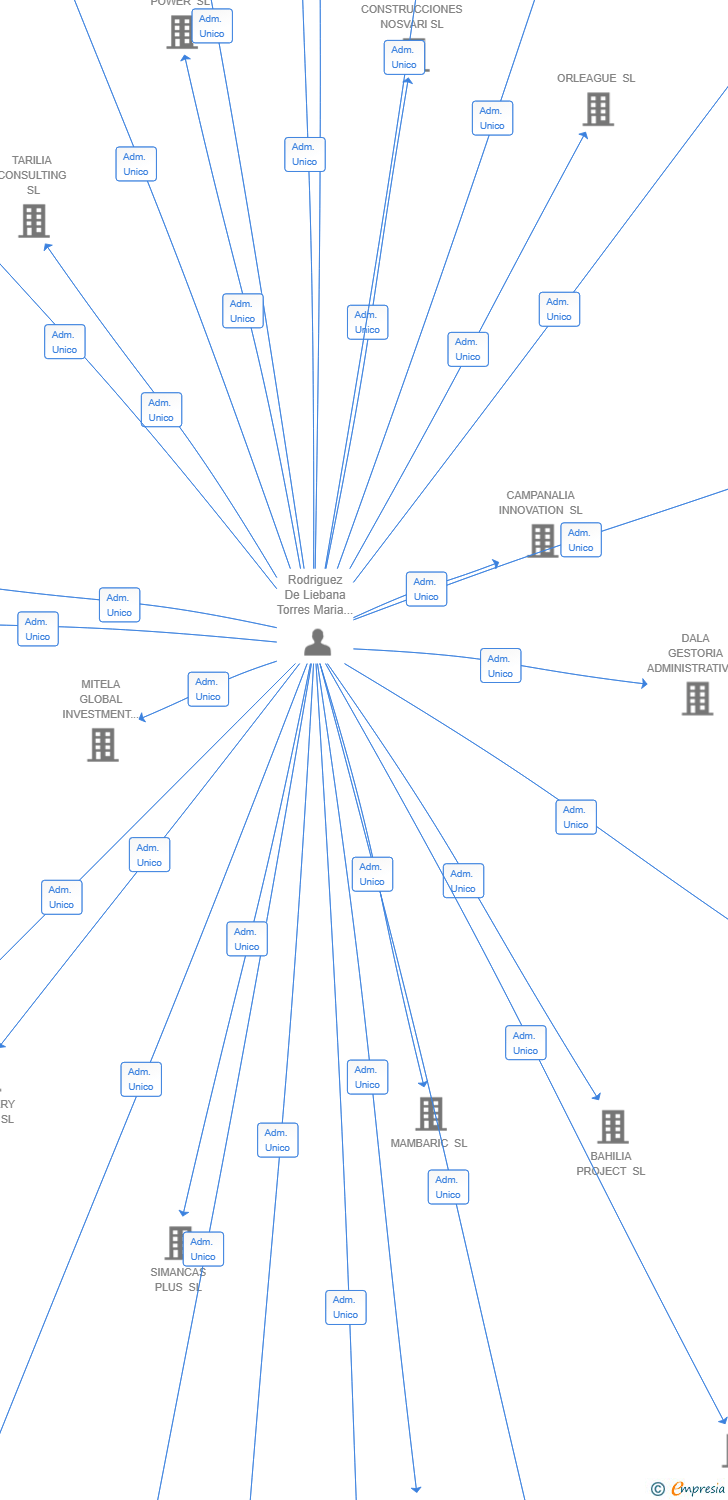 Vinculaciones societarias de XIXIFU POWER SL