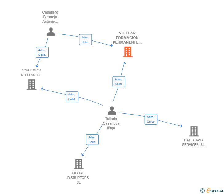 Vinculaciones societarias de STELLAR FORMACION PERMANENTE SL