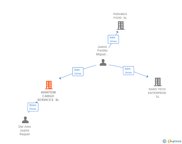 Vinculaciones societarias de AVIATION CARGO SERVICES SL