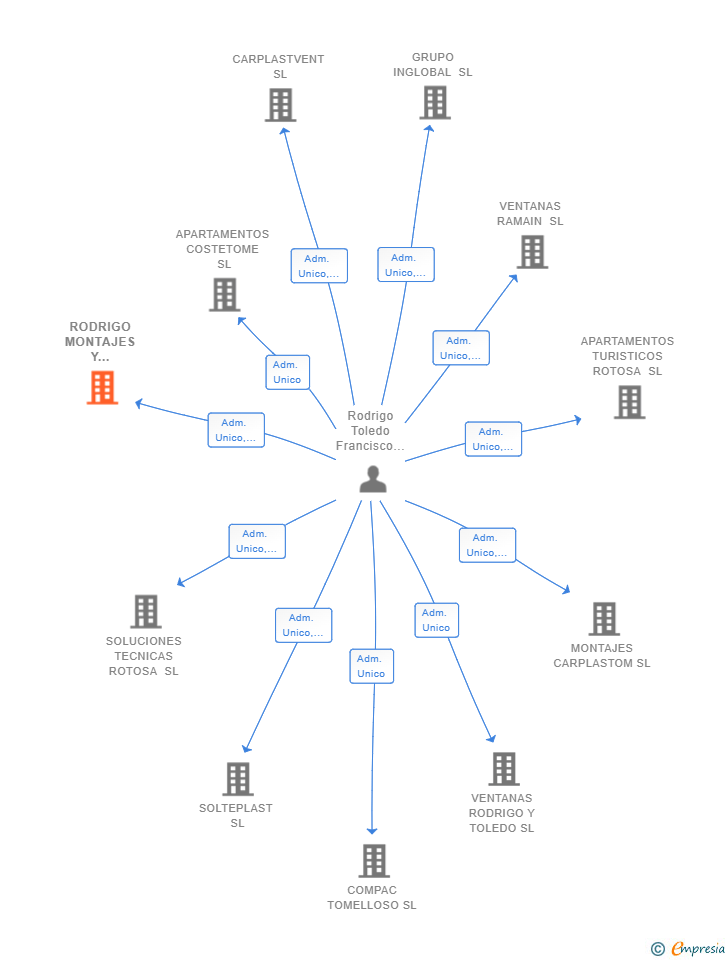Vinculaciones societarias de RODRIGO MONTAJES Y SERVICIOS 2022 SL