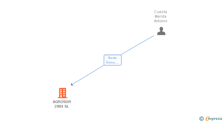 Vinculaciones societarias de AGROSUR 2004 SL