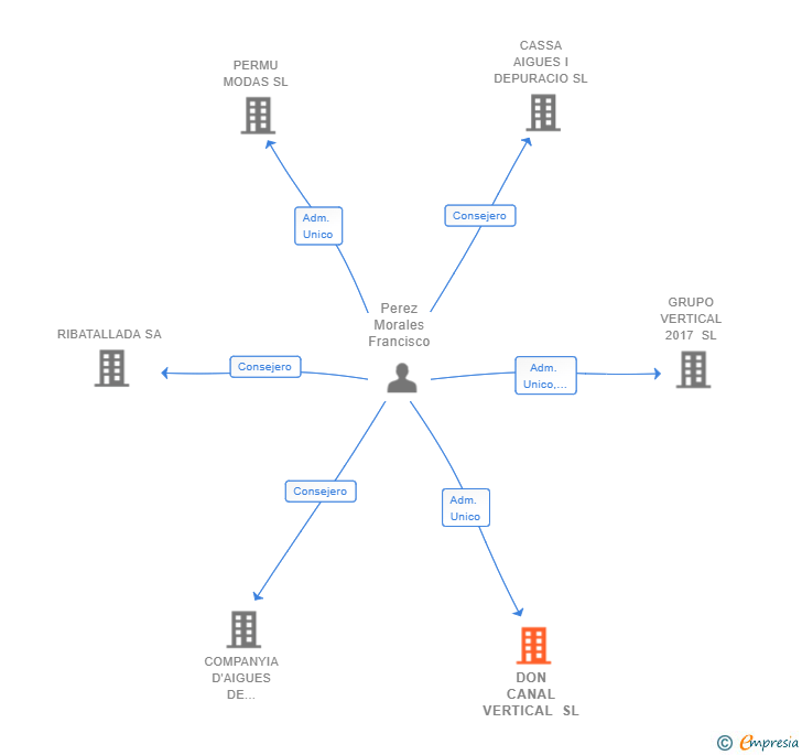 Vinculaciones societarias de DON CANAL VERTICAL SL