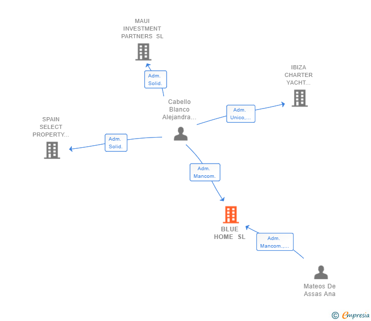Vinculaciones societarias de BLUE HOME SL