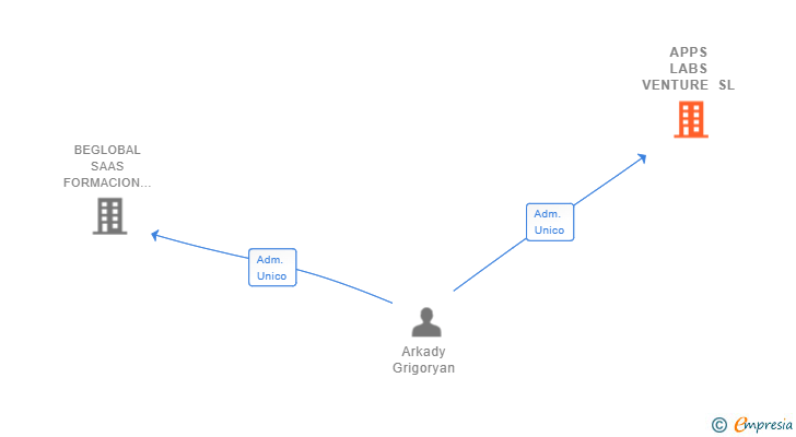 Vinculaciones societarias de APPS LABS VENTURE SL