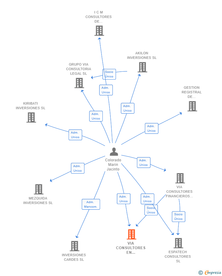 Vinculaciones societarias de VIA CONSULTORES EN SISTEMAS DE GESTION SL
