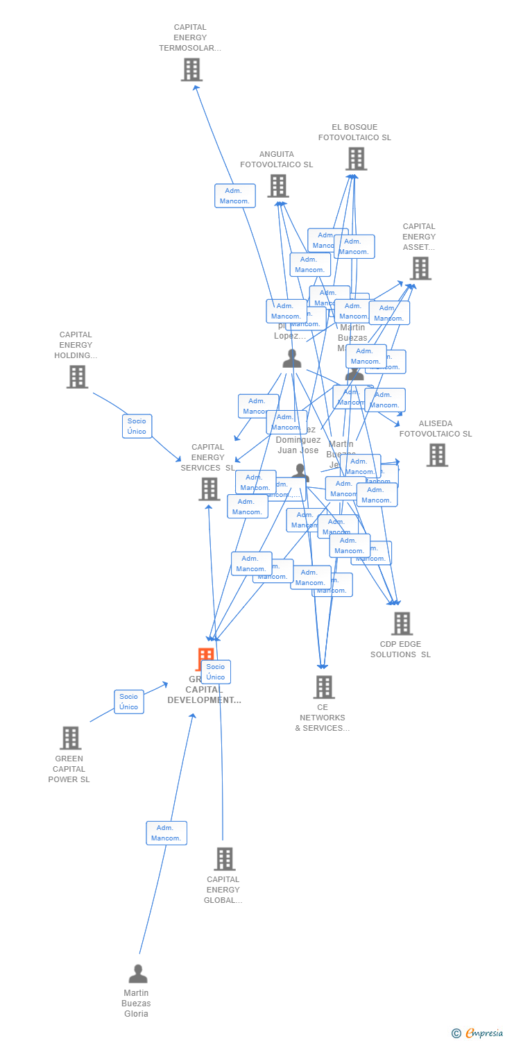 Vinculaciones societarias de GREEN CAPITAL DEVELOPMENT 60 SL