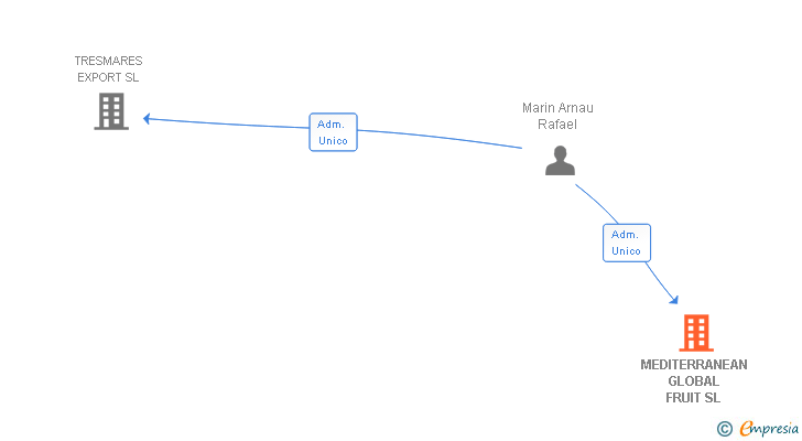 Vinculaciones societarias de MEDITERRANEAN GLOBAL FRUIT SL