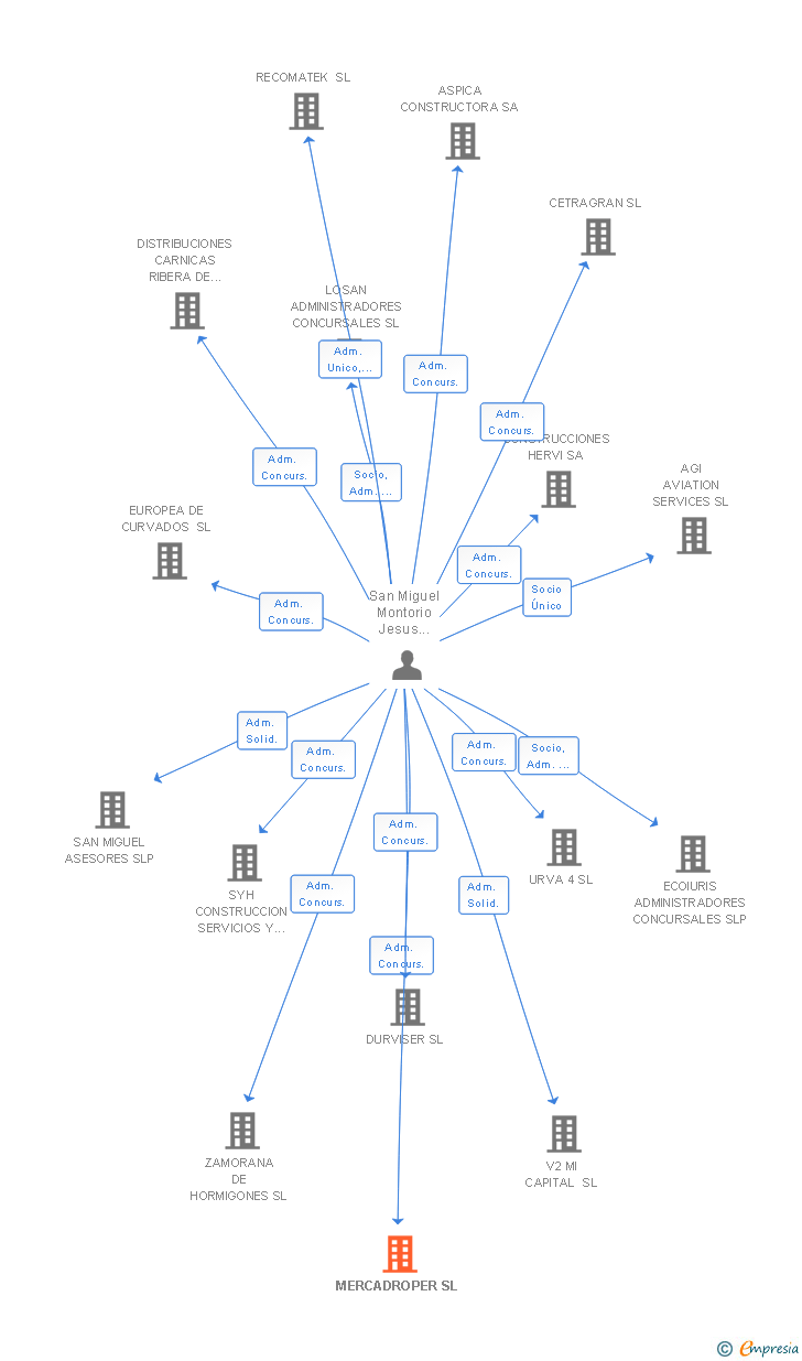 Vinculaciones societarias de MERCADROPER SL