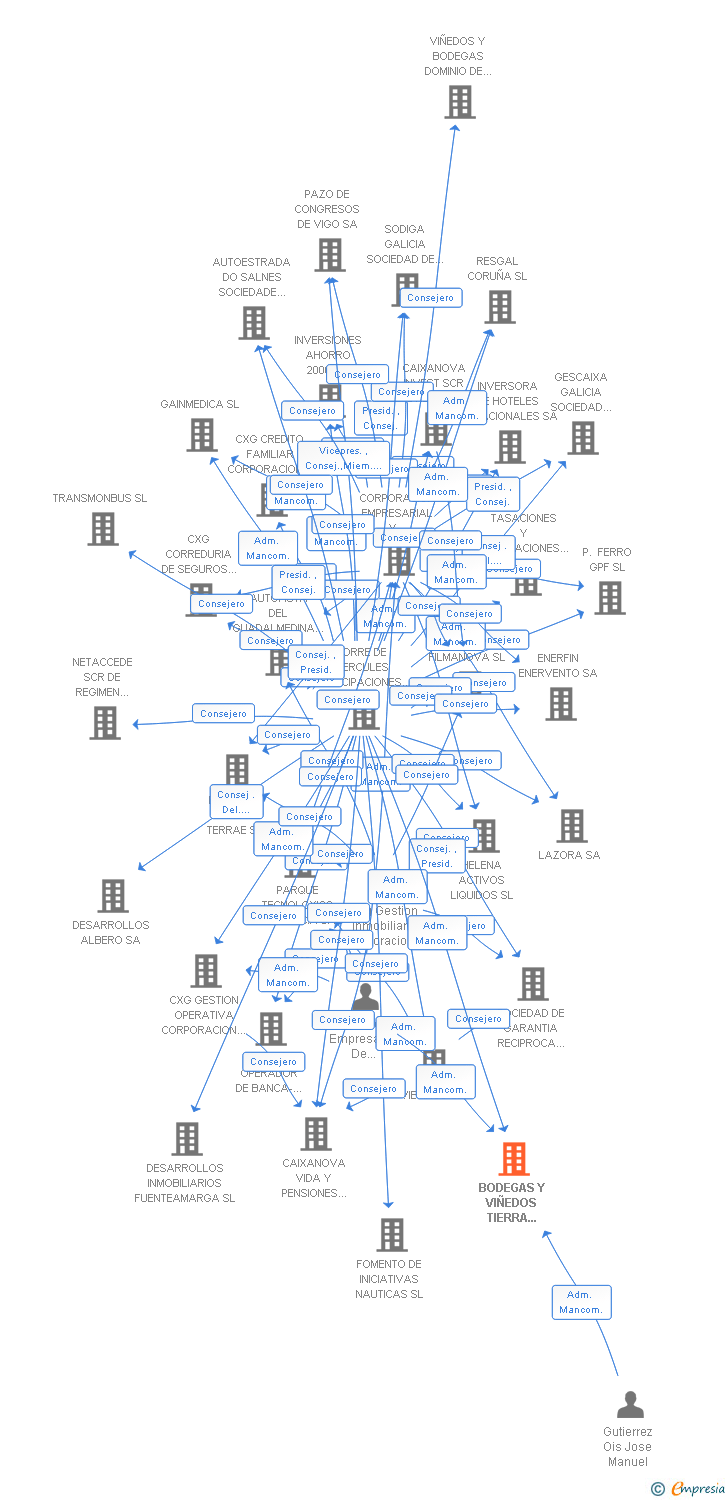 Vinculaciones societarias de BODEGAS Y VIÑEDOS TIERRA ADENTRO SL