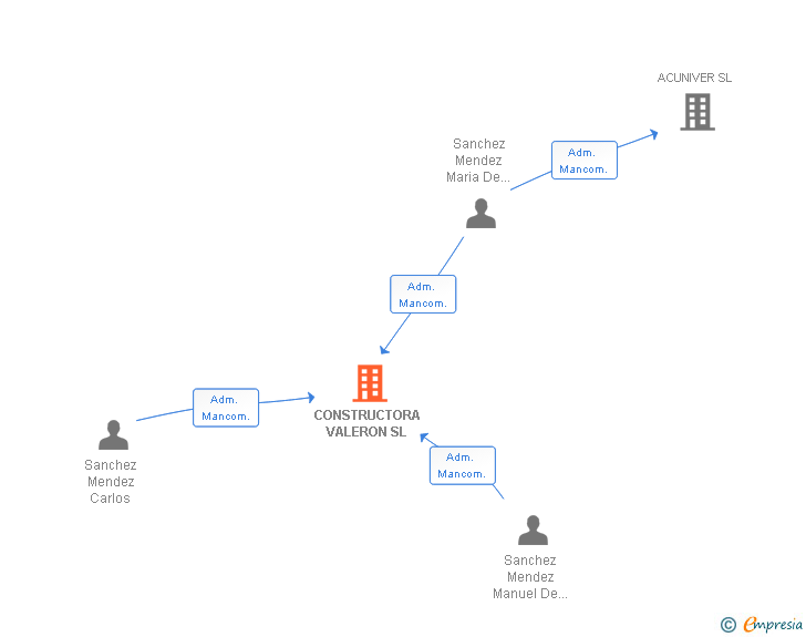 Vinculaciones societarias de CONSTRUCTORA VALERON SL