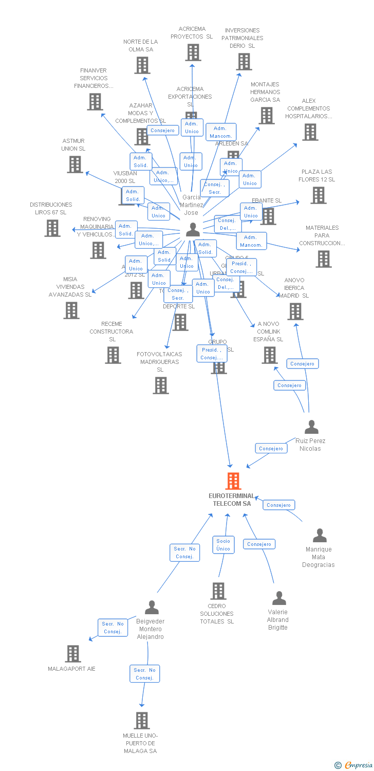 Vinculaciones societarias de EUROTERMINAL TELECOM SA