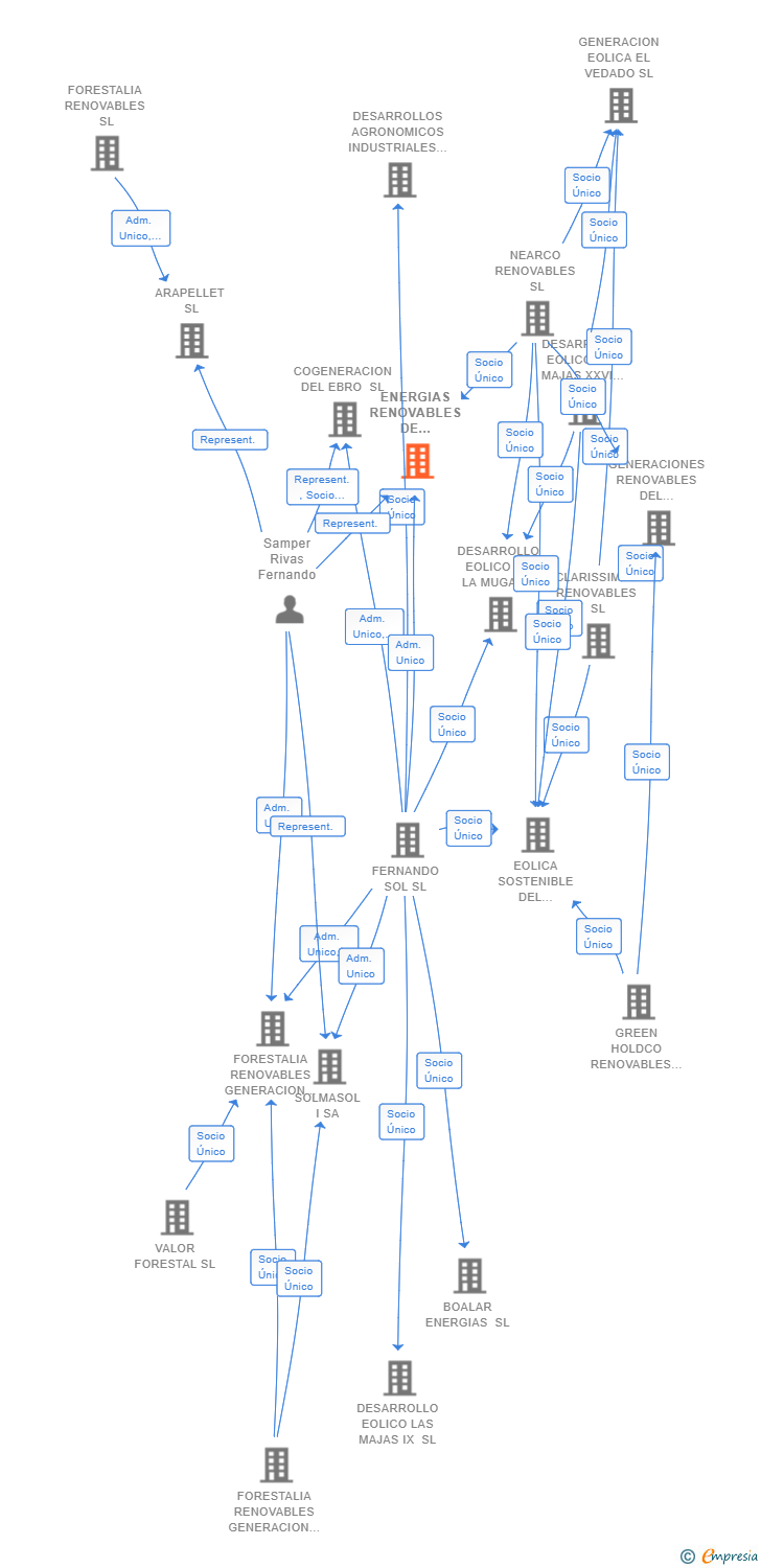 Vinculaciones societarias de ENERGIAS RENOVABLES DE ORMONDE 8 SL (EXTINGUIDA)