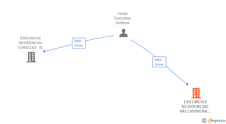 Vinculaciones societarias de EDELWEISS RESIDENCIAL VALLVIDRERA SL