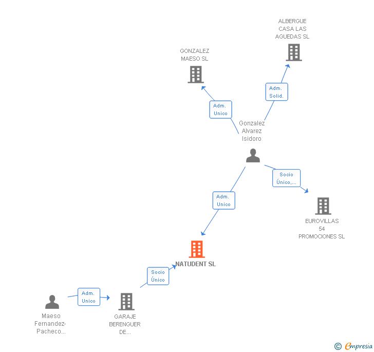 Vinculaciones societarias de NATUDENT SL