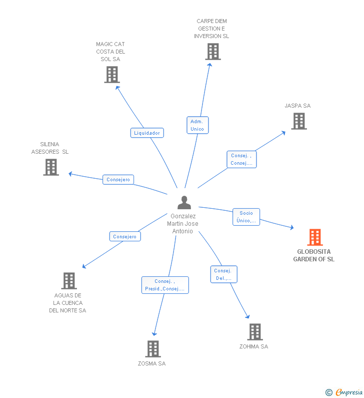Vinculaciones societarias de GLOBOSITA GARDEN OF SL