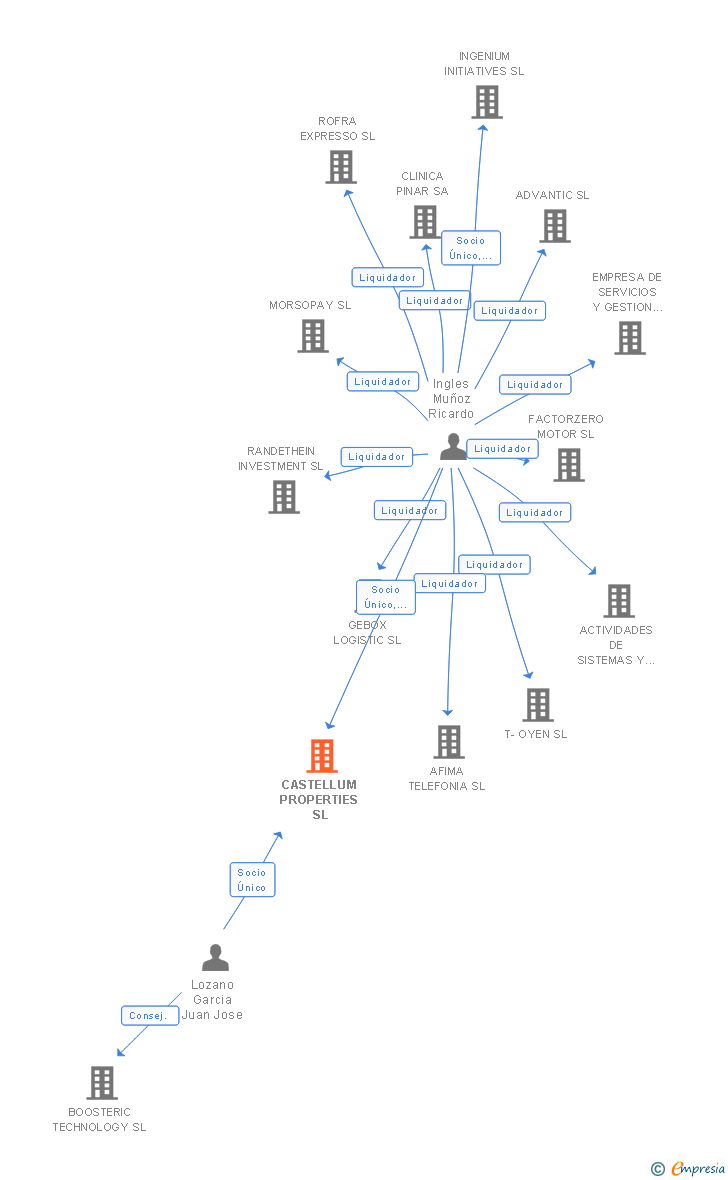 Vinculaciones societarias de CASTELLUM PROPERTIES SL