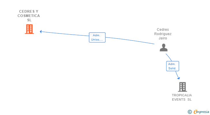 Vinculaciones societarias de CEDRES Y COSMETICA SL