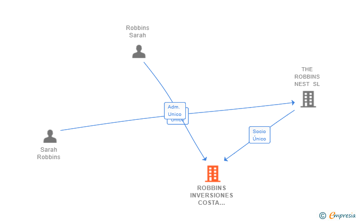Vinculaciones societarias de ROBBINS INVERSIONES COSTA BLANCA SL