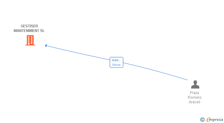 Vinculaciones societarias de GESTISER MANTENIMENT SL