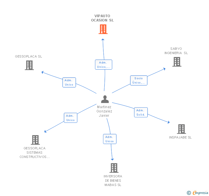 Vinculaciones societarias de VIPAUTO OCASION SL