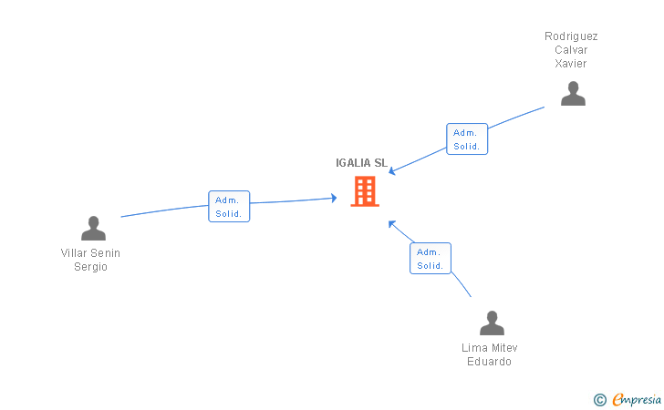 Vinculaciones societarias de IGALIA SL