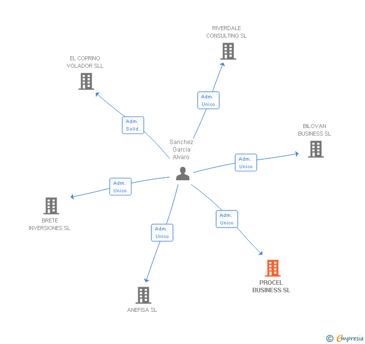 Vinculaciones societarias de PROCEL BUSINESS SL