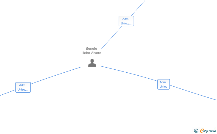 Vinculaciones societarias de CREDIUX ESPAÑA SL