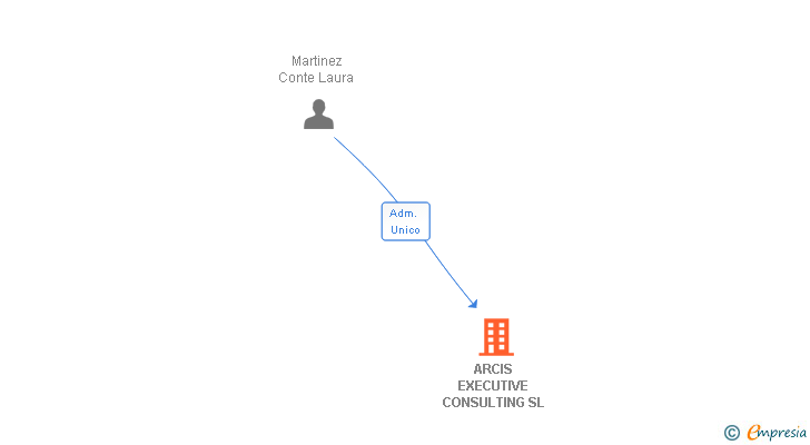 Vinculaciones societarias de ARCIS EXECUTIVE CONSULTING SL