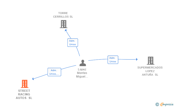 Vinculaciones societarias de STREET RACING AUTOS SL