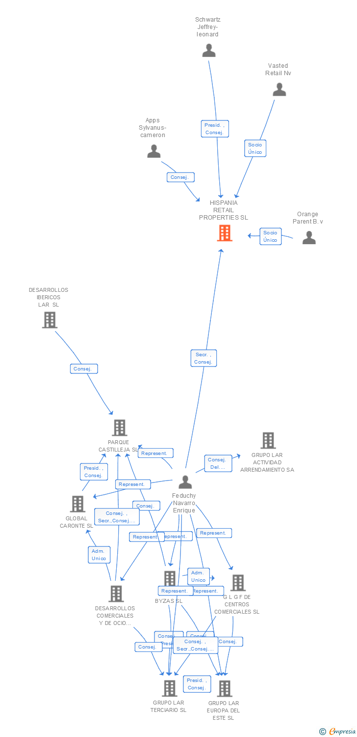 Vinculaciones societarias de HISPANIA RETAIL PROPERTIES SL