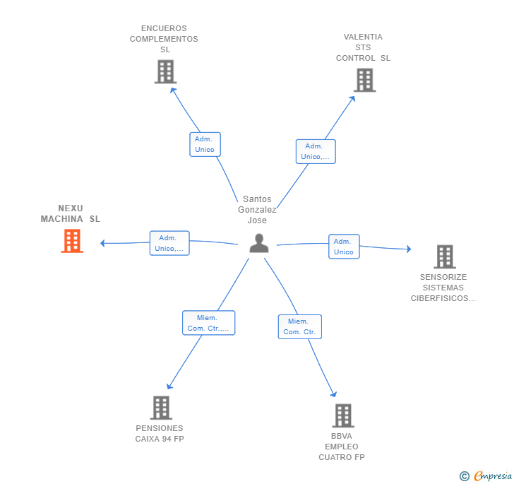 Vinculaciones societarias de NEXU MACHINA SL