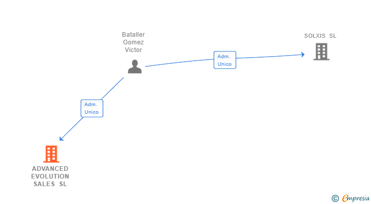 Vinculaciones societarias de ADVANCED EVOLUTION SALES SL