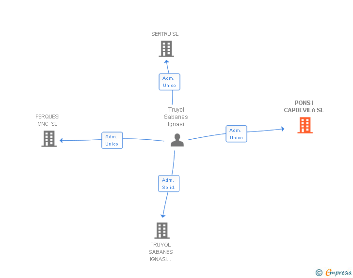 Vinculaciones societarias de PONS I CAPDEVILA SL