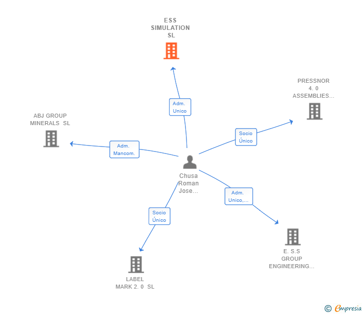Vinculaciones societarias de ESS SIMULATION SL (EXTINGUIDA)