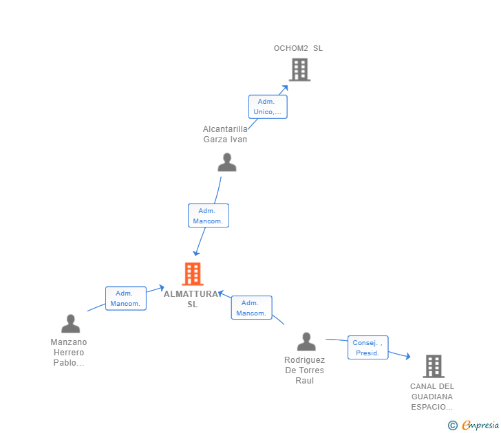 Vinculaciones societarias de ALMATTURA SL