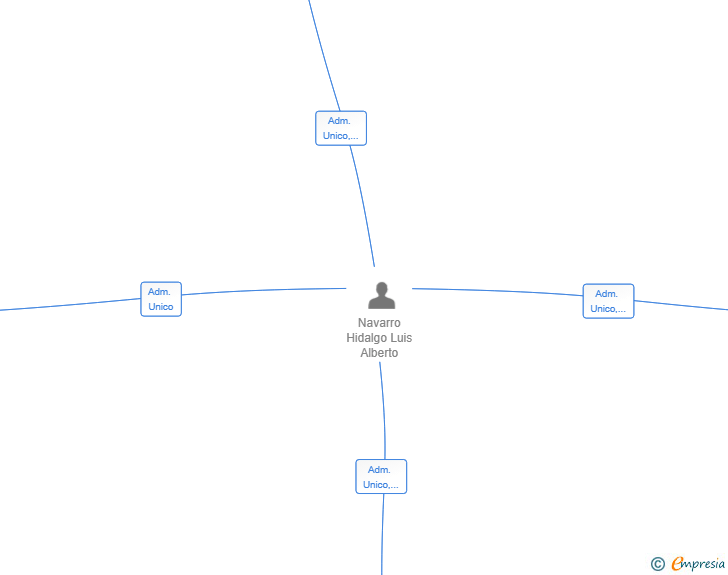 Vinculaciones societarias de CODEAVENGERS SL