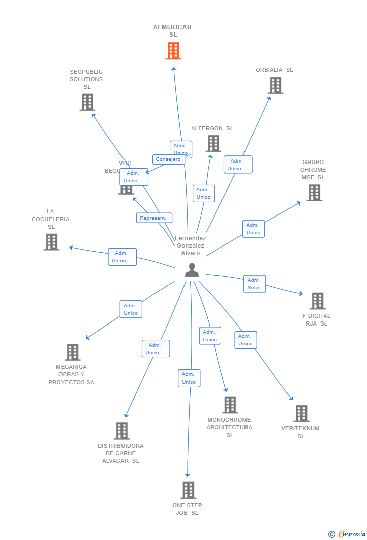 Vinculaciones societarias de ALMIJOCAR SL