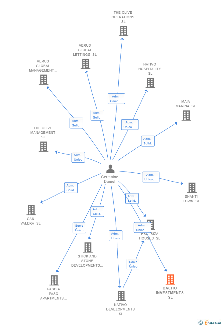 Vinculaciones societarias de BACHO INVESTMENTS SL
