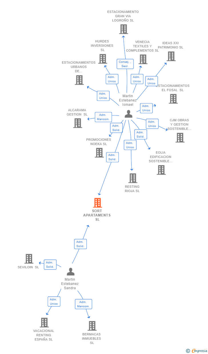 Vinculaciones societarias de SORT APARTAMENTS SL