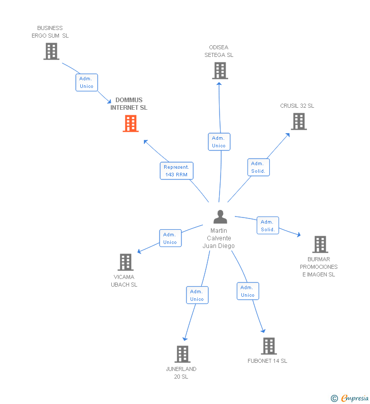 Vinculaciones societarias de DOMMUS INTERNET SL