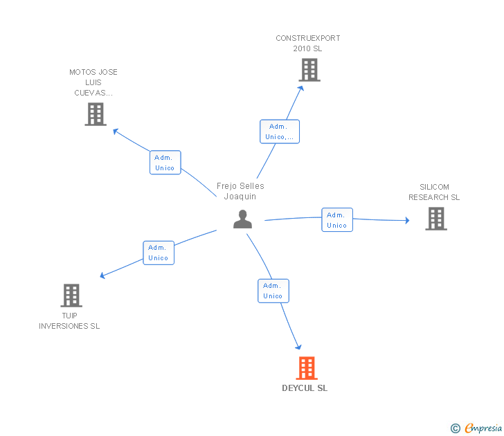 Vinculaciones societarias de DEYCUL SL