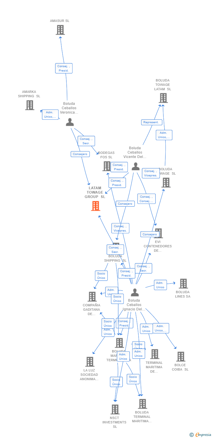 Vinculaciones societarias de LATAM TOWAGE GROUP SL