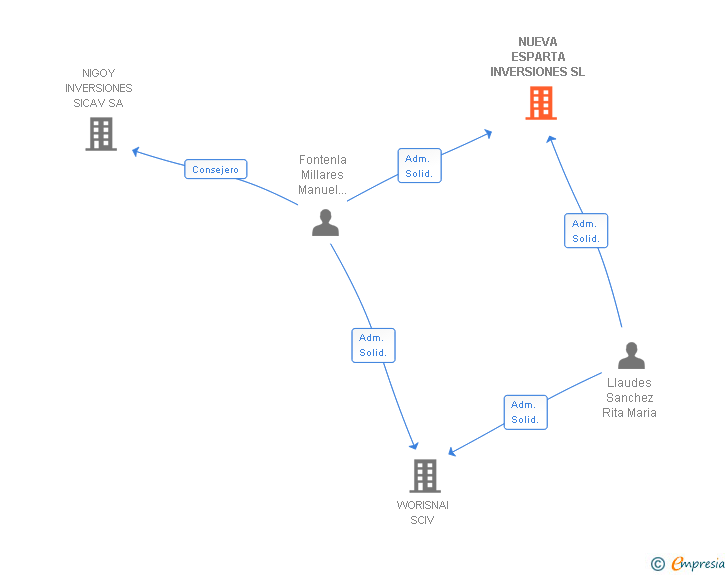 Vinculaciones societarias de NUEVA ESPARTA INVERSIONES SL