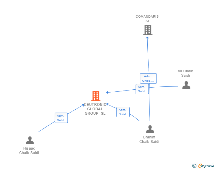 Vinculaciones societarias de CEUTRONIC GLOBAL GROUP SL