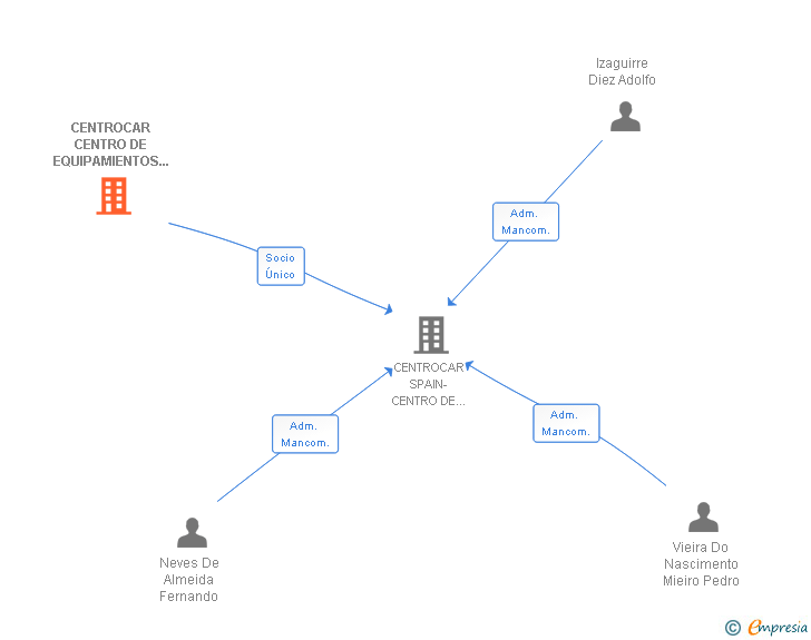 Vinculaciones societarias de CENTROCAR CENTRO DE EQUIPAMIENTOS MECANICOS SUCUR