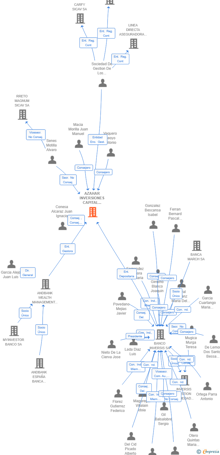 Vinculaciones societarias de AZAHAR INVERSIONES CAPITAL SIL SA