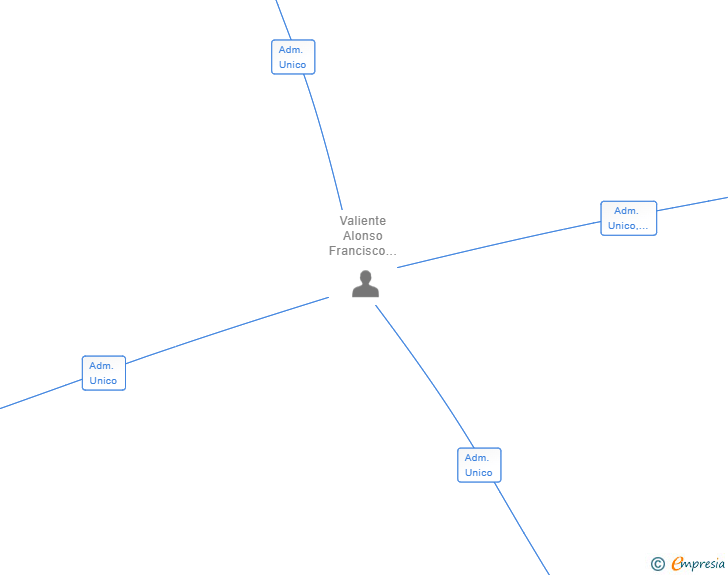 Vinculaciones societarias de FVAI ARQUITECTURAS SLP